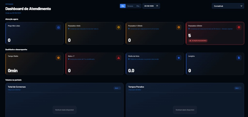 Dashboard de Atendimento do Onety